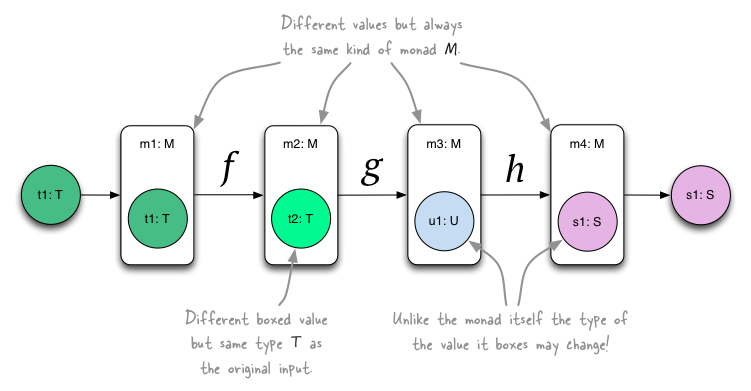 monad